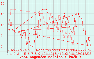 Courbe de la force du vent pour Reus (Esp)
