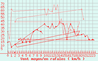 Courbe de la force du vent pour Vlissingen