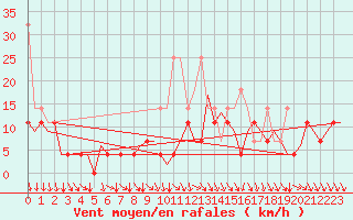 Courbe de la force du vent pour Maastricht / Zuid Limburg (PB)