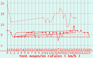 Courbe de la force du vent pour Genve (Sw)