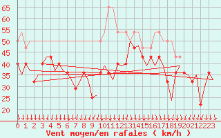 Courbe de la force du vent pour Haugesund / Karmoy