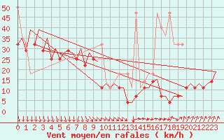 Courbe de la force du vent pour Platform Awg-1 Sea
