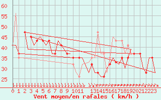 Courbe de la force du vent pour Heimdal Oilp