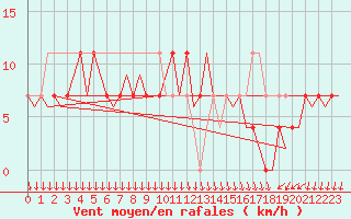 Courbe de la force du vent pour Savonlinna