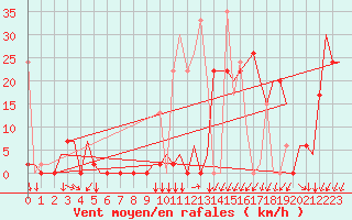 Courbe de la force du vent pour Merzifon