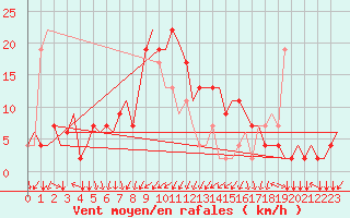 Courbe de la force du vent pour Alghero