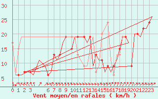 Courbe de la force du vent pour Djerba Mellita