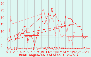 Courbe de la force du vent pour Palma De Mallorca / Son San Juan