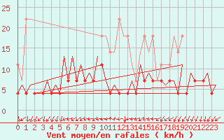 Courbe de la force du vent pour Bucuresti / Imh