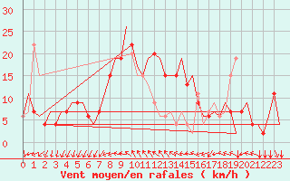 Courbe de la force du vent pour Ronchi Dei Legionari
