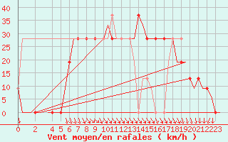 Courbe de la force du vent pour Benina