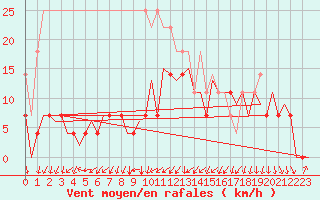 Courbe de la force du vent pour Satu Mare