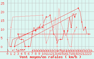 Courbe de la force du vent pour Skopje-Petrovec