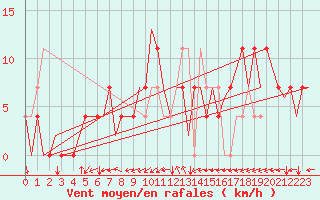 Courbe de la force du vent pour Ingolstadt