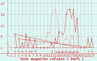 Courbe de la force du vent pour Pamplona (Esp)