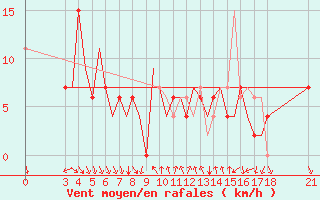 Courbe de la force du vent pour Ohrid
