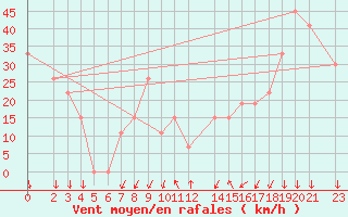 Courbe de la force du vent pour Laghouat