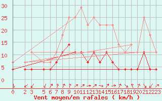 Courbe de la force du vent pour Tirgu Logresti