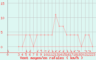 Courbe de la force du vent pour Banja Luka