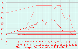 Courbe de la force du vent pour Sint Katelijne-waver (Be)