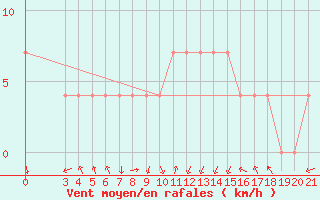 Courbe de la force du vent pour Banja Luka