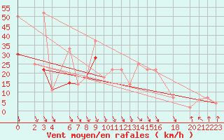 Courbe de la force du vent pour Hassi-Messaoud