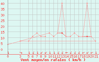 Courbe de la force du vent pour Podgorica-Grad