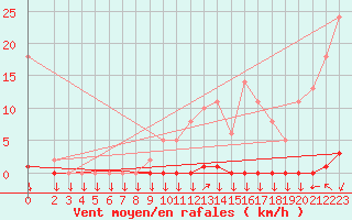 Courbe de la force du vent pour La Javie (04)