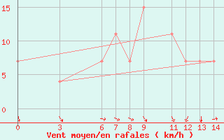 Courbe de la force du vent pour Kayes