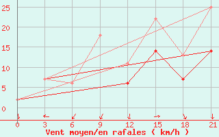 Courbe de la force du vent pour Montijo