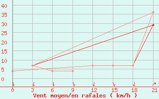 Courbe de la force du vent pour Varzuga