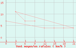 Courbe de la force du vent pour Maksatikha