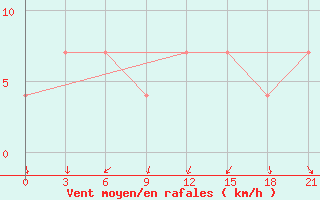 Courbe de la force du vent pour Sevan Ozero