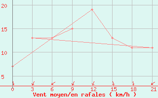 Courbe de la force du vent pour Zuara