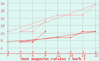 Courbe de la force du vent pour Koz