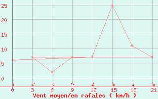 Courbe de la force du vent pour Monte Real