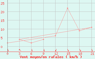 Courbe de la force du vent pour Monte Real