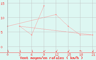 Courbe de la force du vent pour Krasnaja Gora