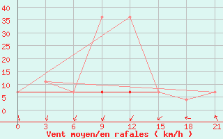 Courbe de la force du vent pour Klin