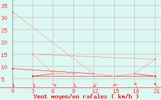 Courbe de la force du vent pour Sidi Bouzid