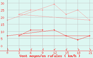 Courbe de la force du vent pour Sarapul