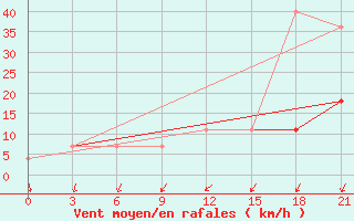 Courbe de la force du vent pour Pochinok