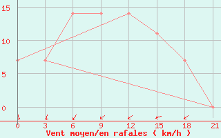 Courbe de la force du vent pour Malye Derbety