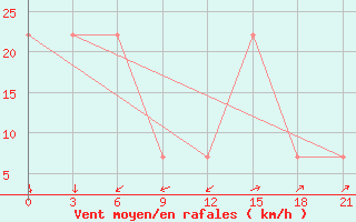 Courbe de la force du vent pour Mussala Top / Sommet