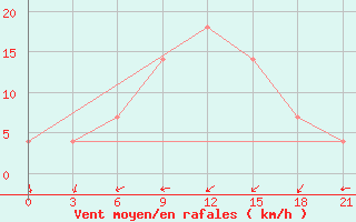 Courbe de la force du vent pour Bogoroditskoe Fenin