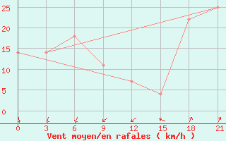 Courbe de la force du vent pour Varzuga