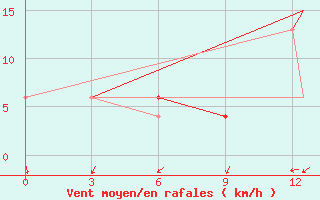 Courbe de la force du vent pour La Ronge, Sask