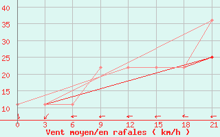 Courbe de la force du vent pour Stavropol