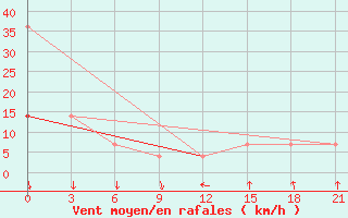 Courbe de la force du vent pour Gajny