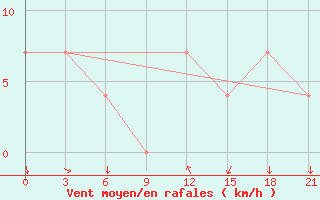 Courbe de la force du vent pour Ashotsk